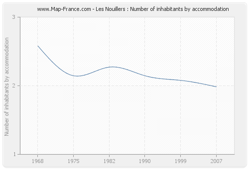 Les Nouillers : Number of inhabitants by accommodation